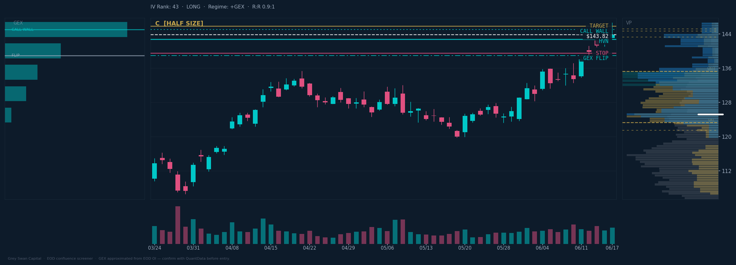 C chart