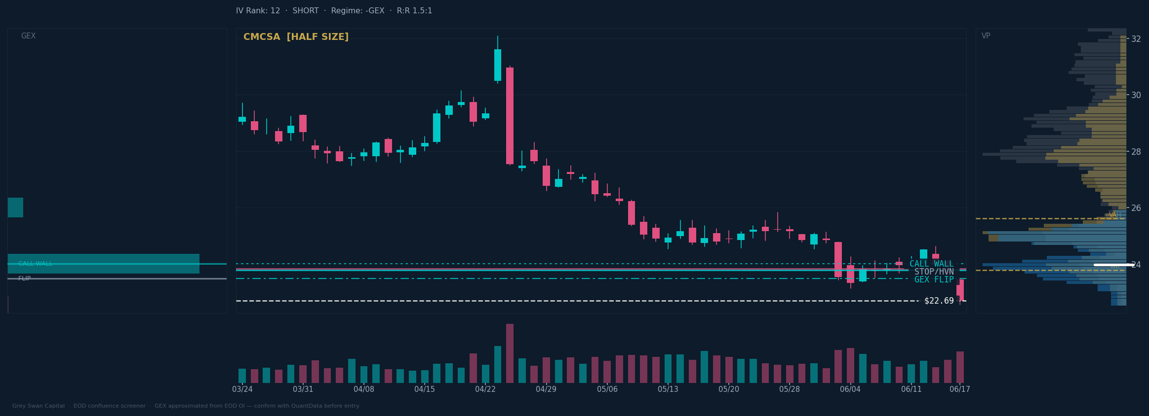 CMCSA chart