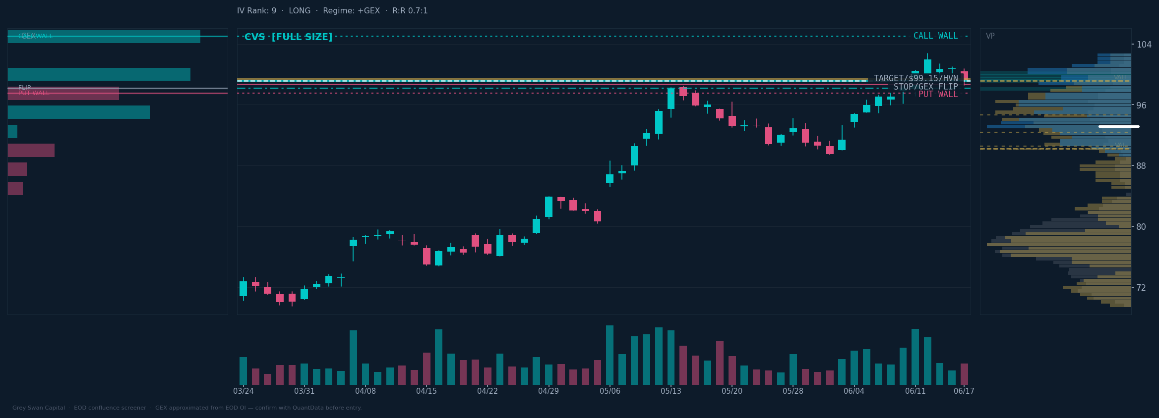 CVS chart
