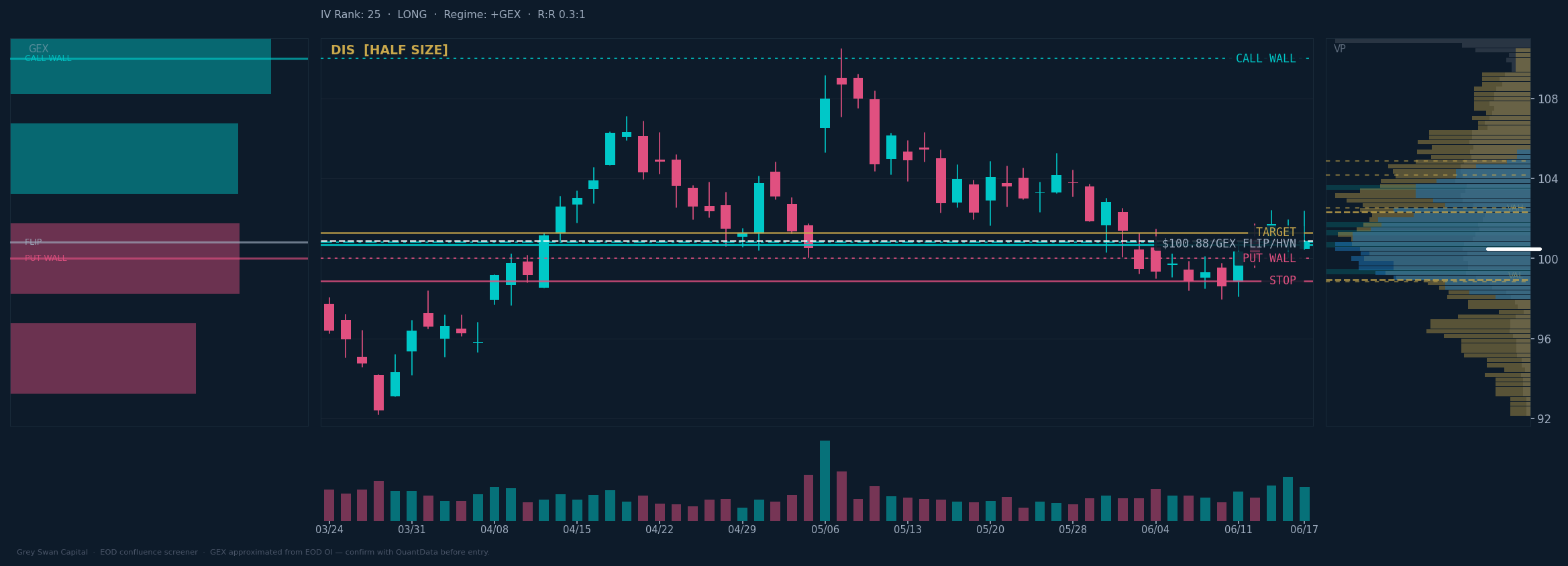 DIS chart