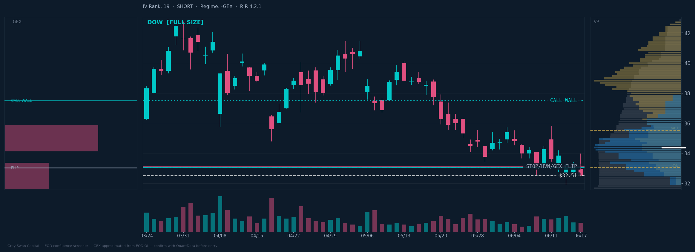 DOW chart