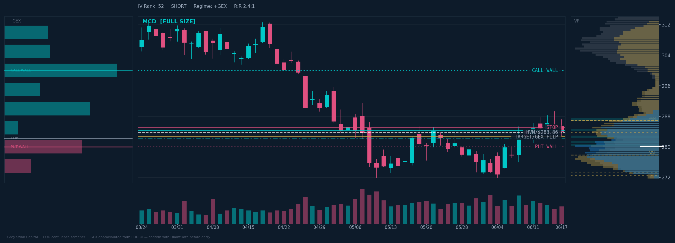 MCD chart
