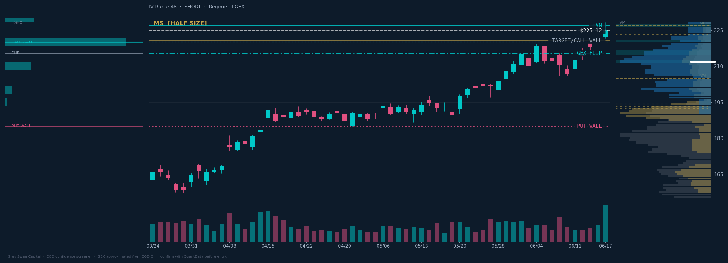 MS chart