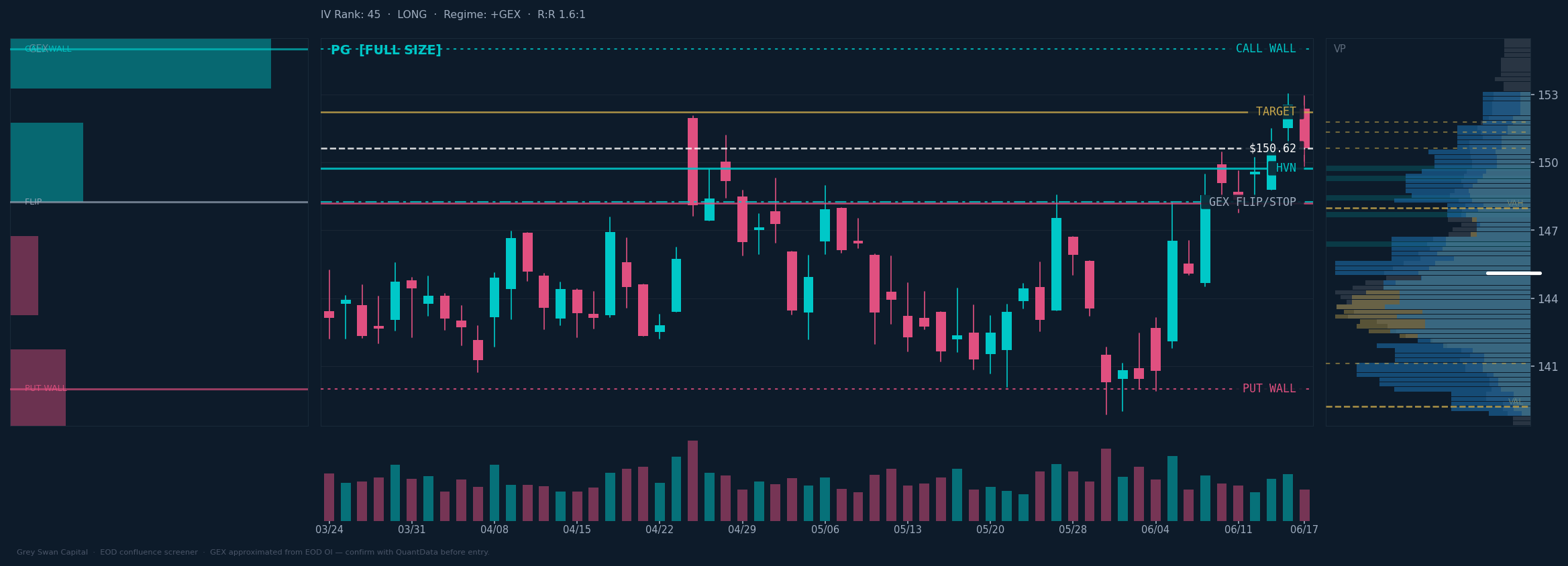 PG chart