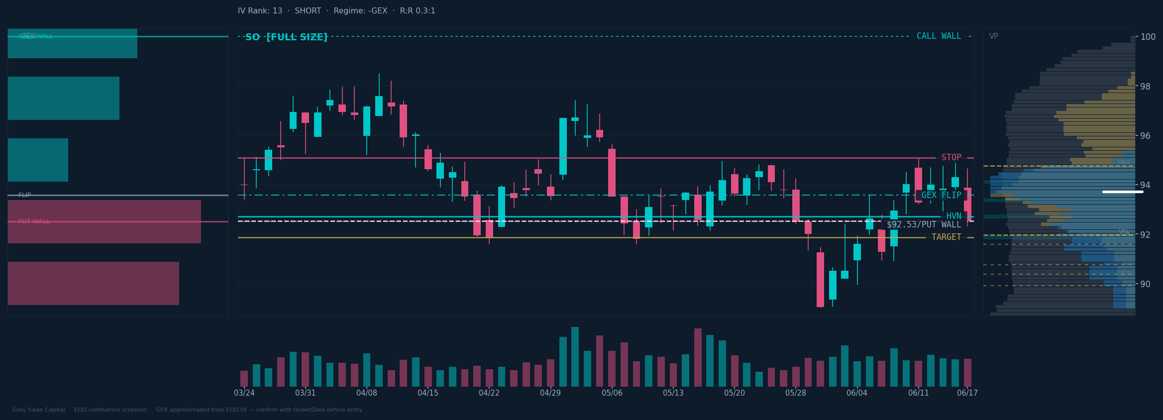 SO chart