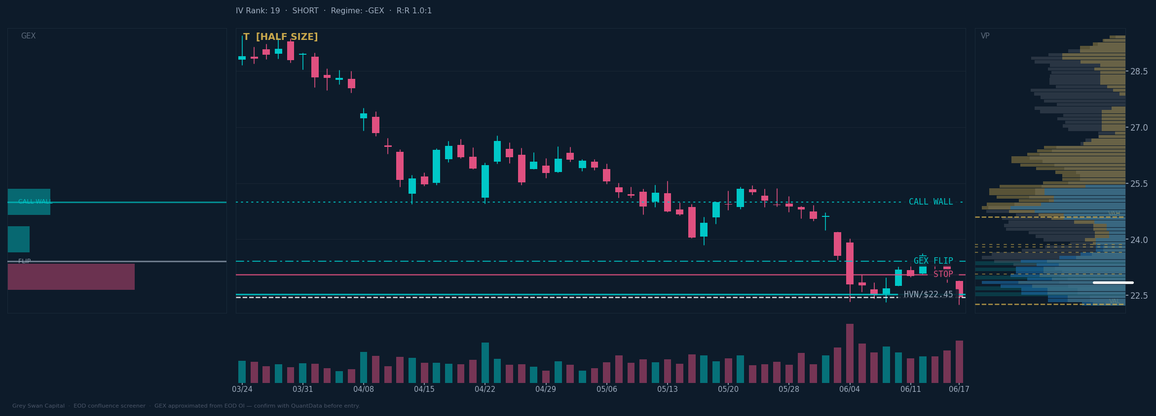 T chart