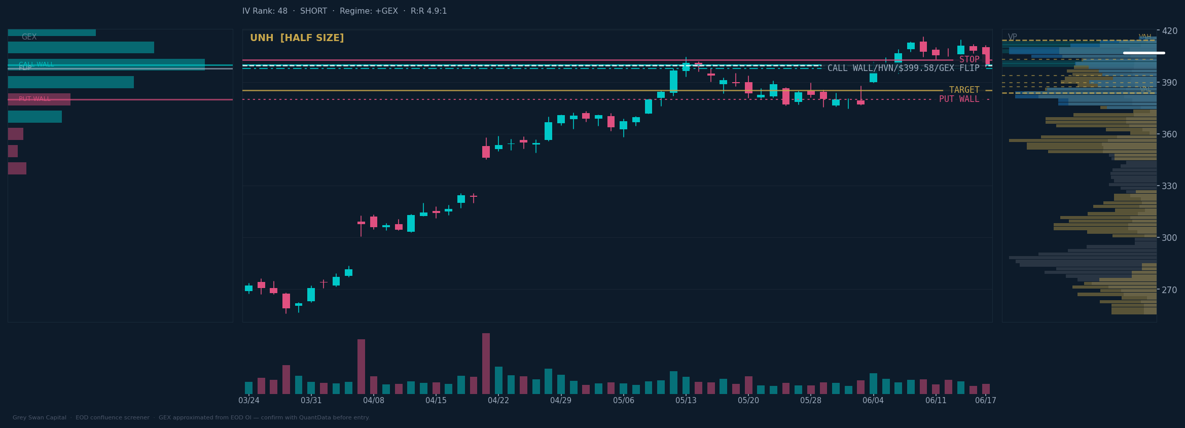 UNH chart