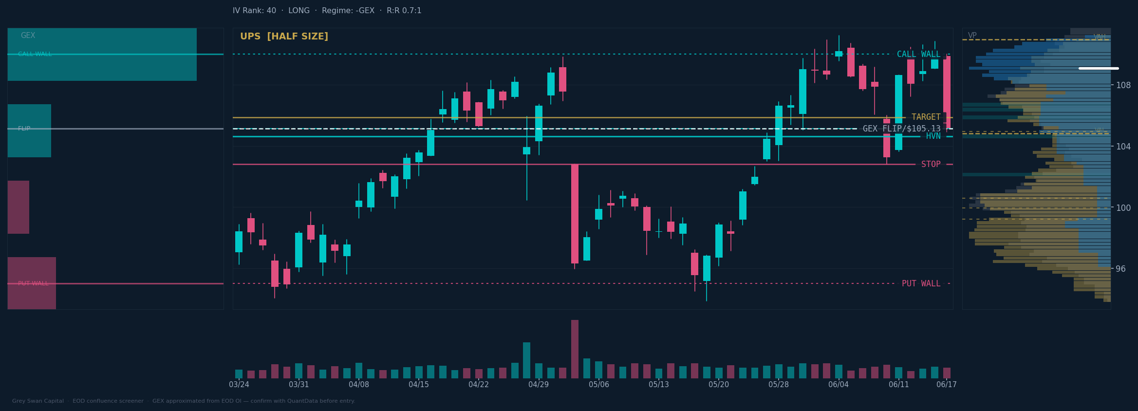 UPS chart