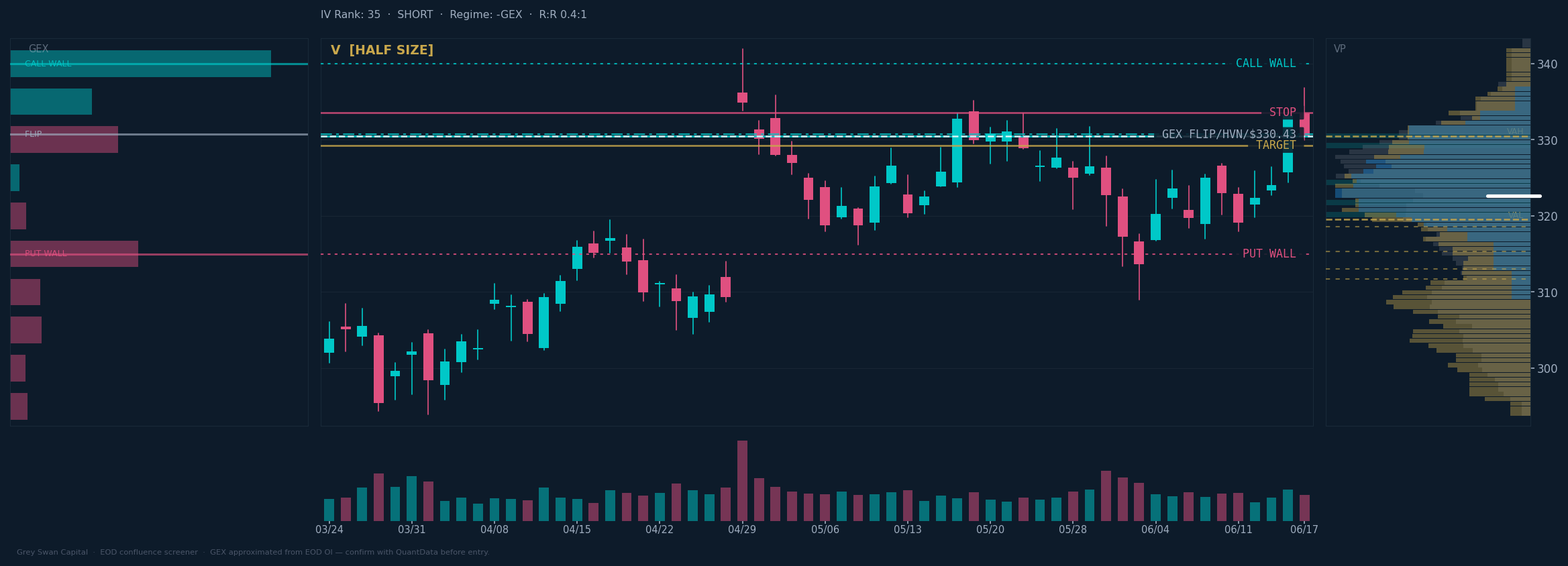 V chart