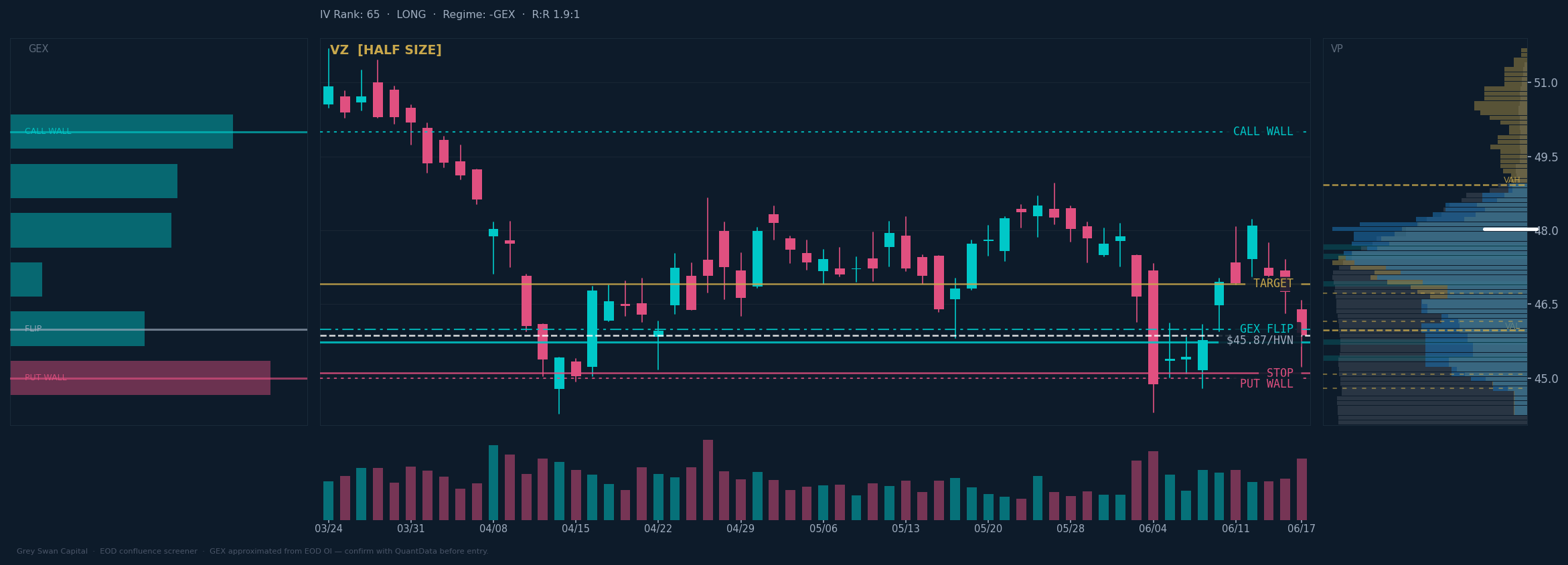 VZ chart